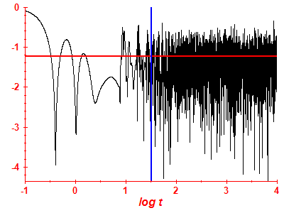 Survival probability log